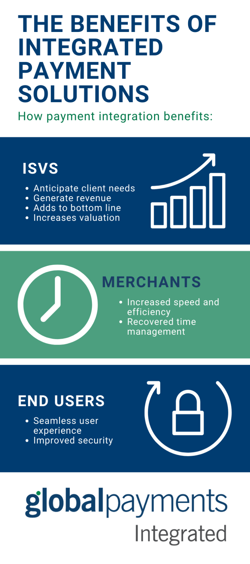 Benefits of integrated payment solutions. How payment integration benefits ISVs, merchants, and end users.