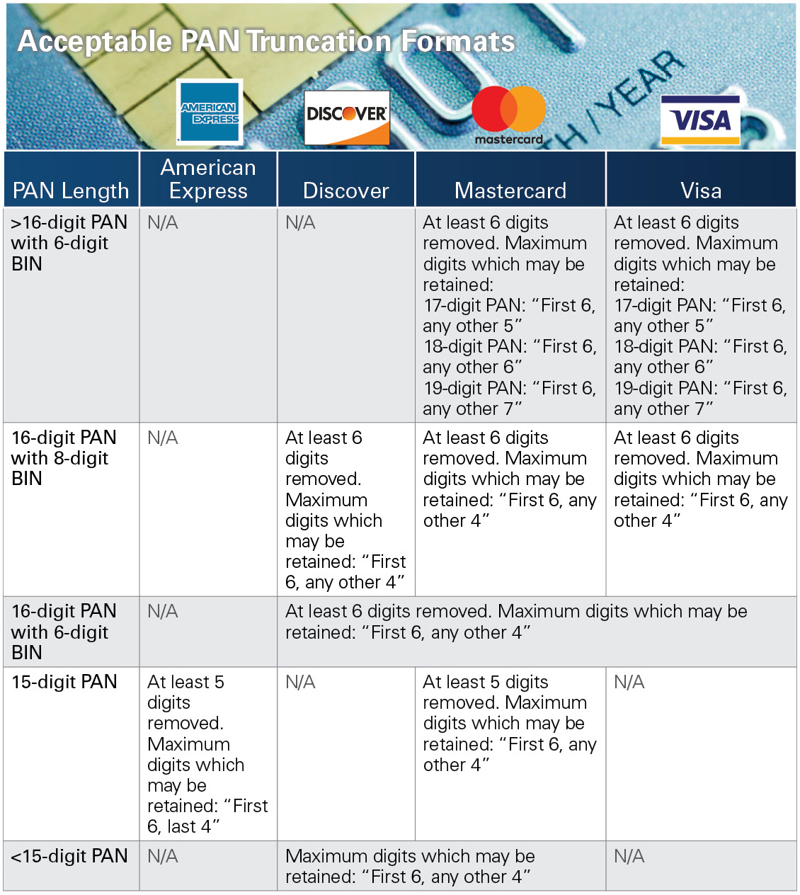 Acceptable PAN Truncation Formats chart