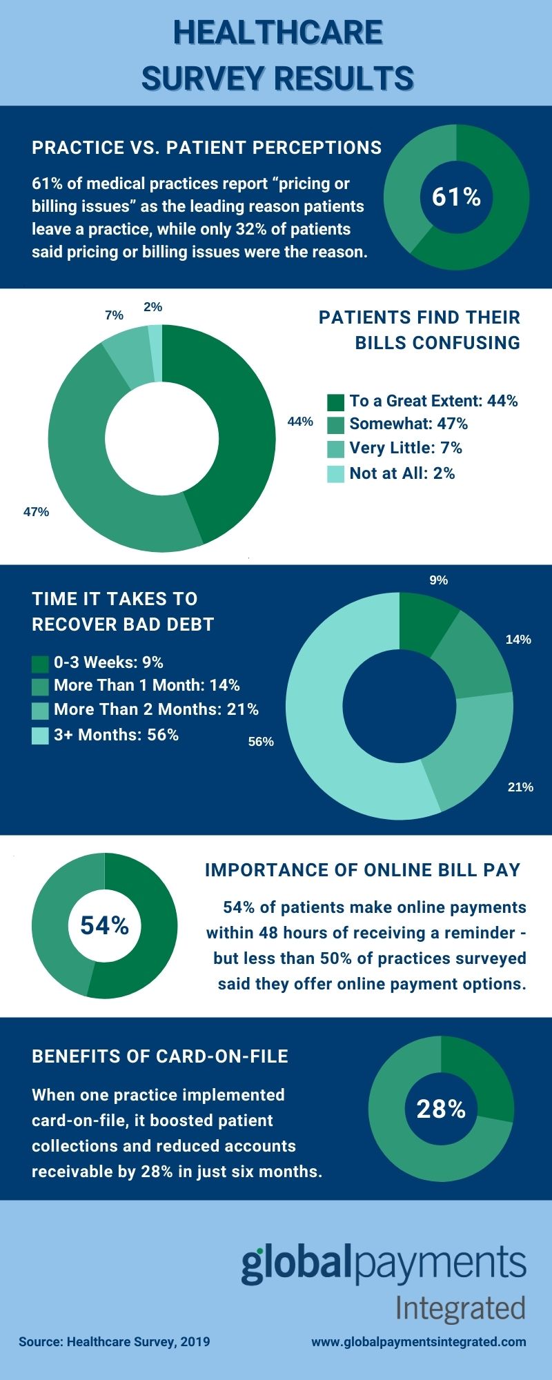 Healthcare survey results infographic