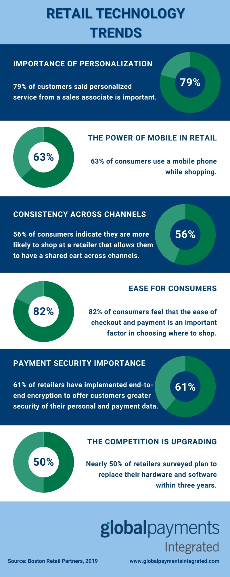 Infographic showing retail technology trends