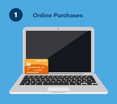 Tokenization environment - online purchases