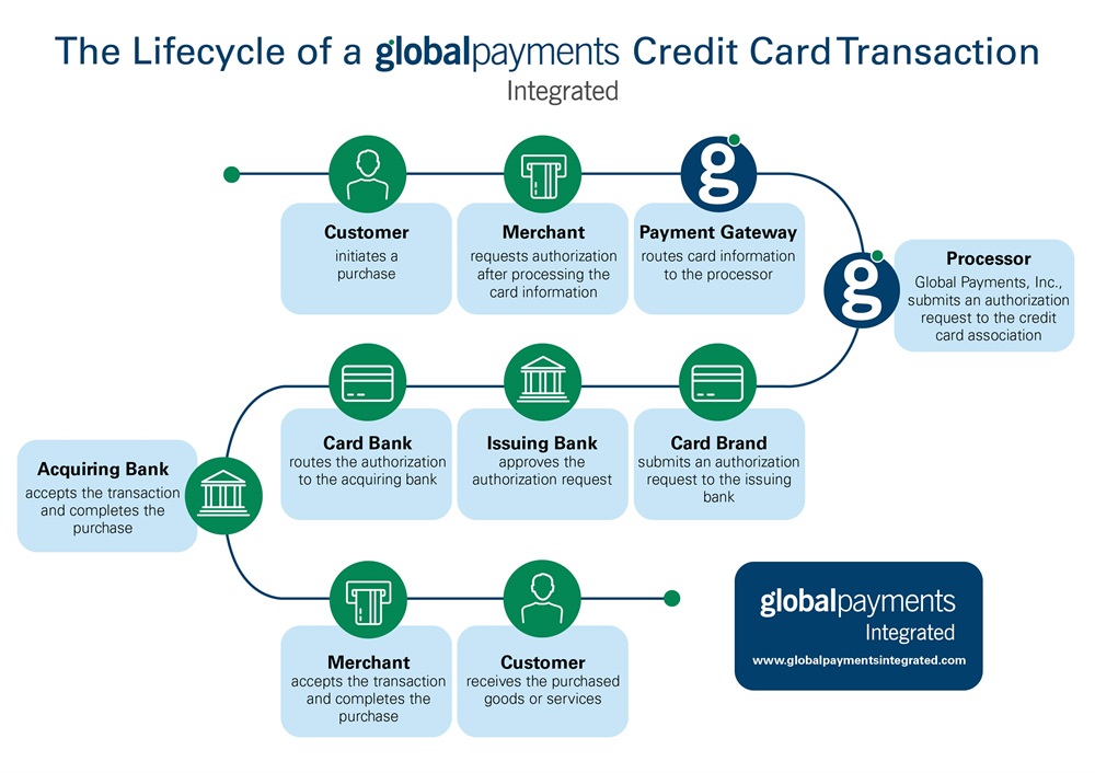 Lifecycle of a Credit Card Payment