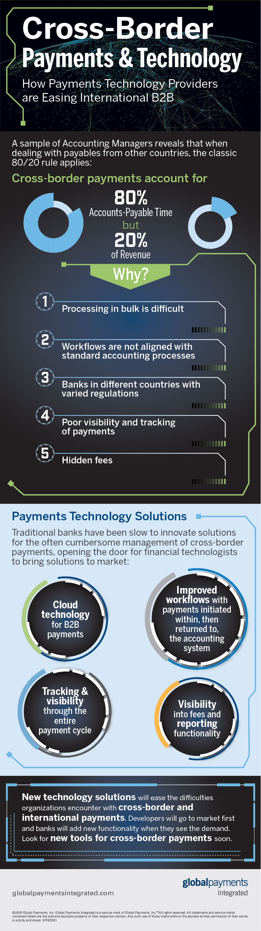 Cross-border payments infographic