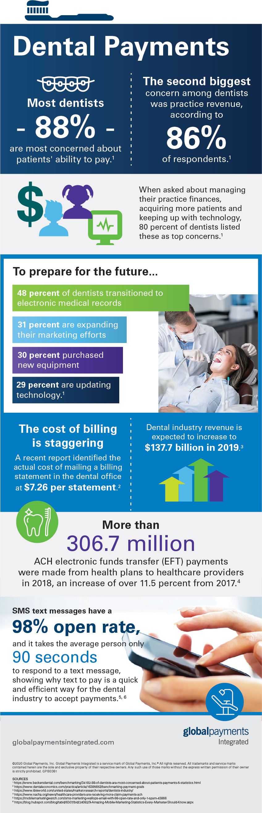 Dental payment statistics infographic