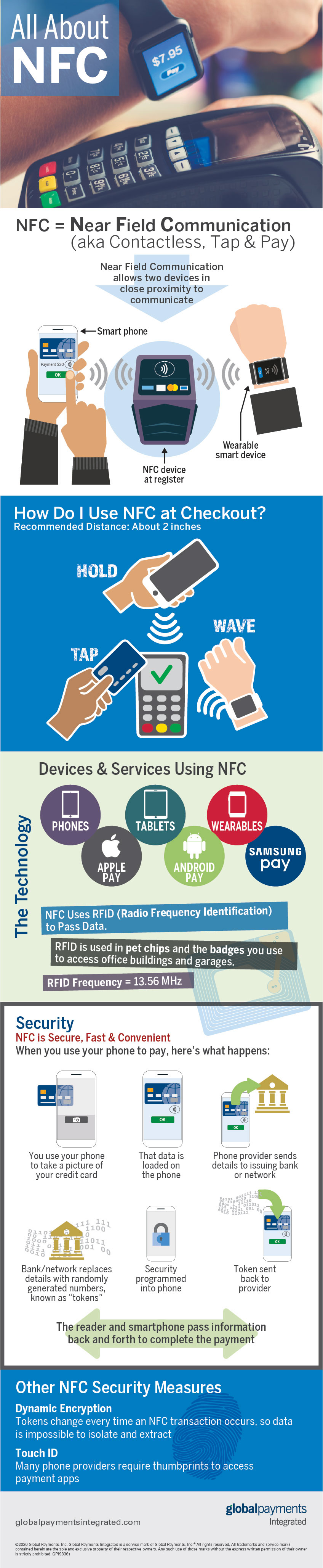 NFC Near-Field Communication Infographic