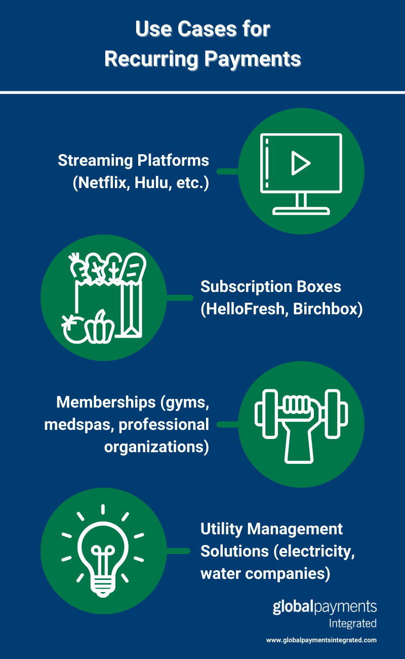 Infographic showing use cases for recurring payments