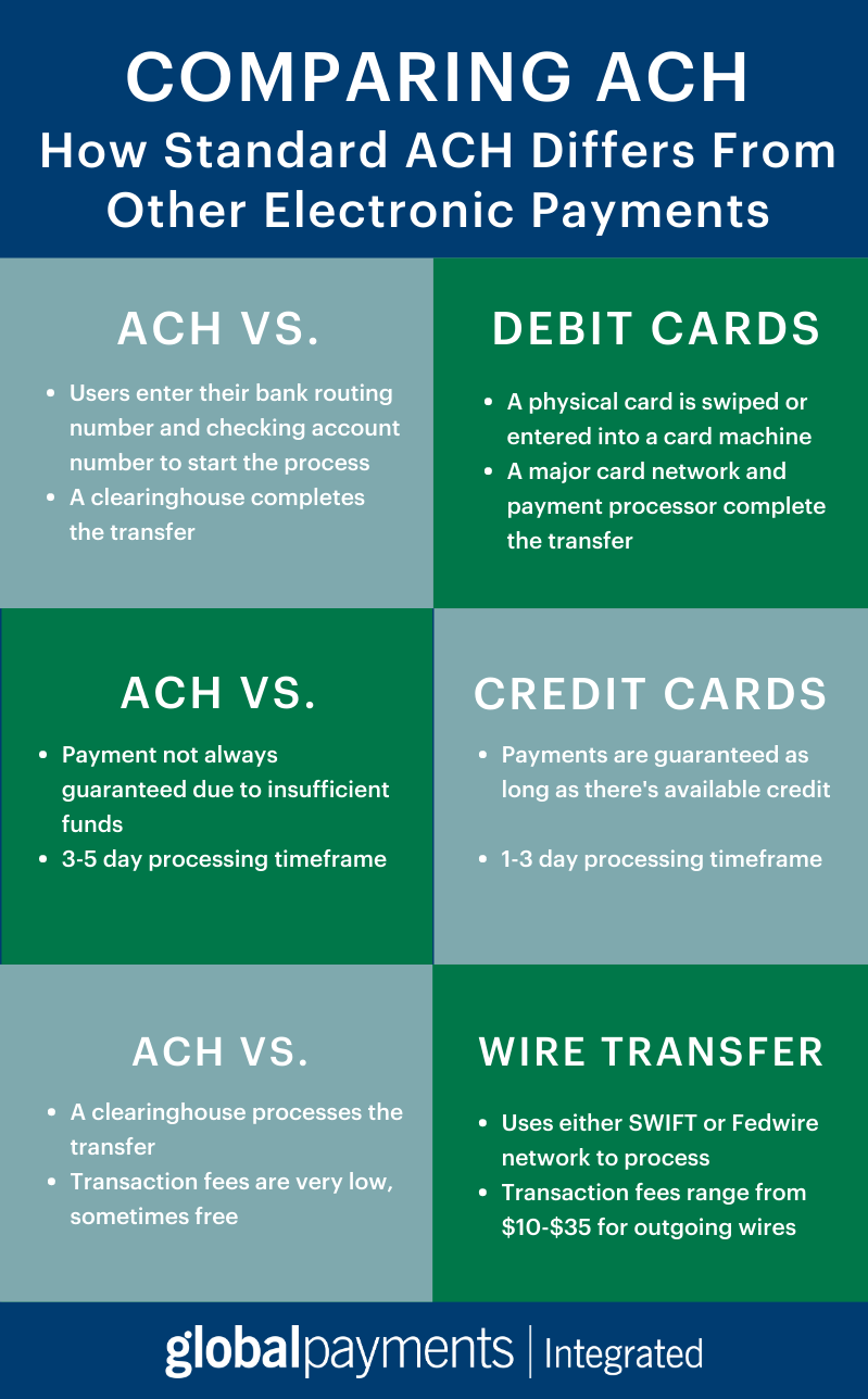 Infographic comparing standard ACH to debit cards, credit cards, and wire transfers