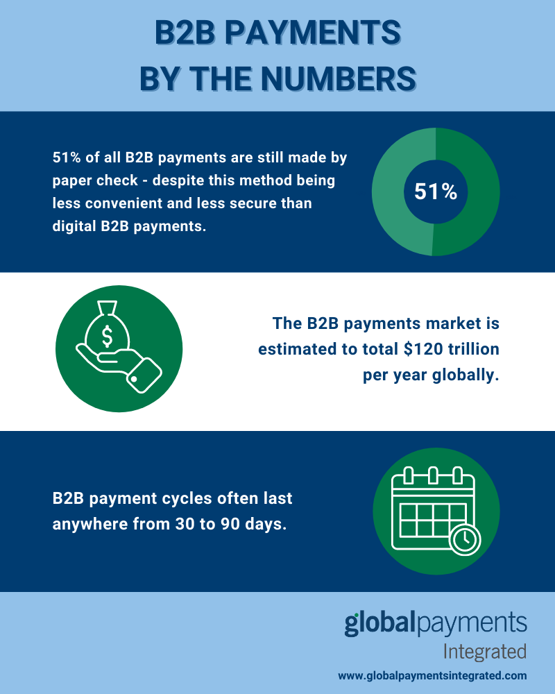 Infographic showing statistics about B2B payments