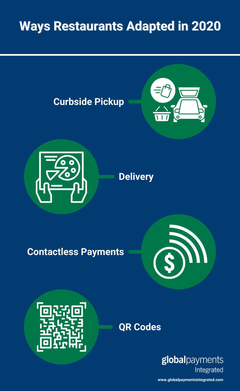 Infographic showing ways restaurants adapted in 2020