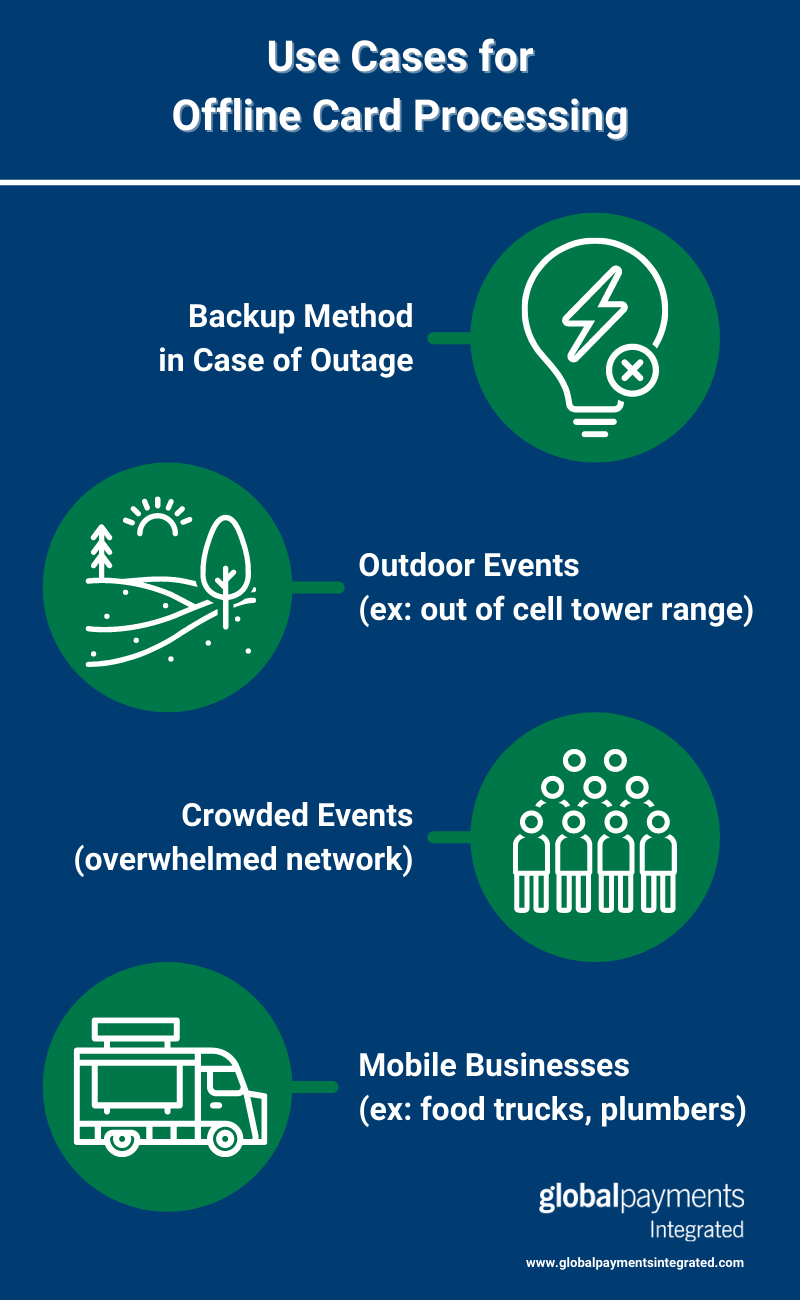 Infographic showing use cases for offline credit card processing