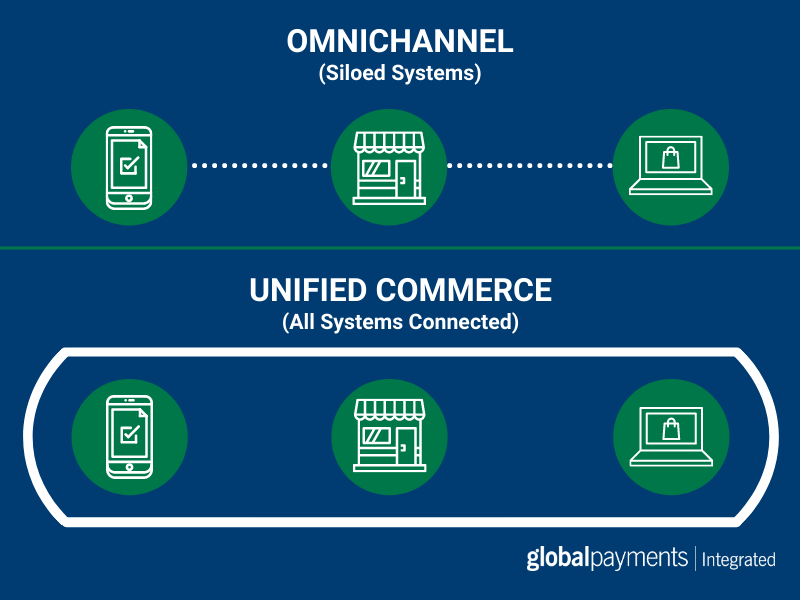 Infographic showing the differences between omnichannel and unified commerce