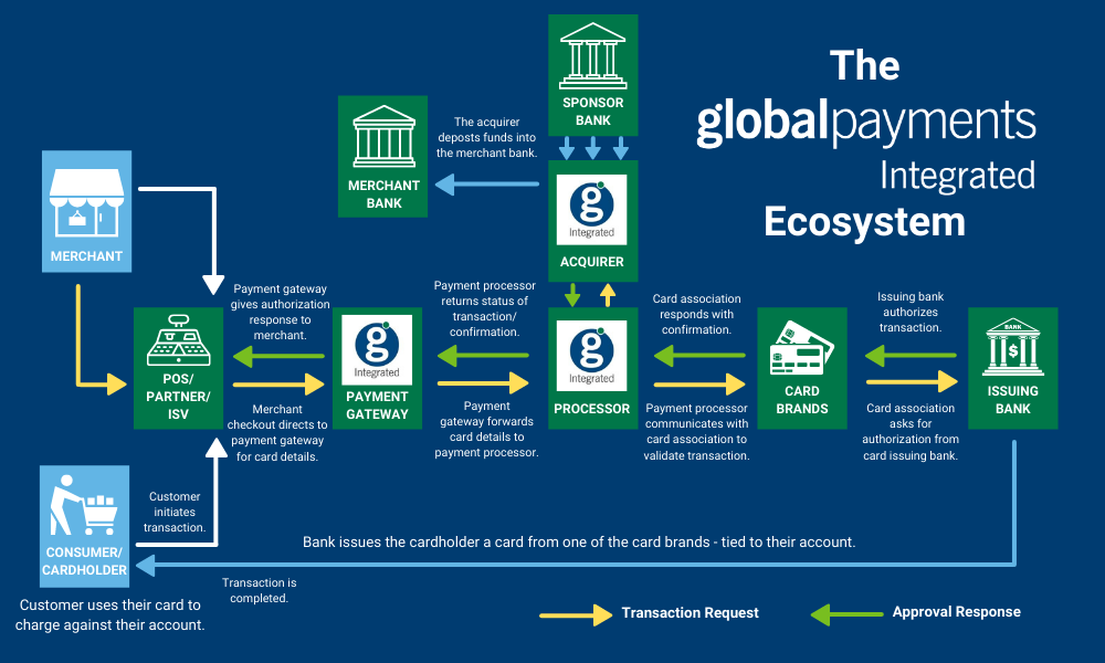 Infographic depicting the Global Payments Integrated payments ecosystem