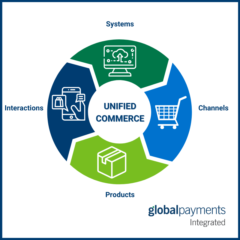 Chart showing the components of unified commerce