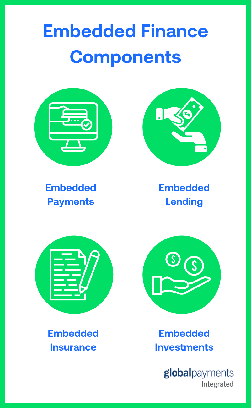Infographic showing the components of embedded finance