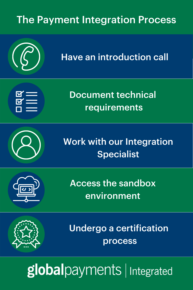 Infographic listing steps of integration process with Global Payments Integrated