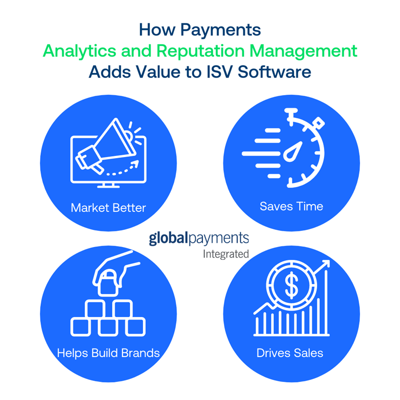 Infographic showing how Analytics and Reputation Management add value to ISV software