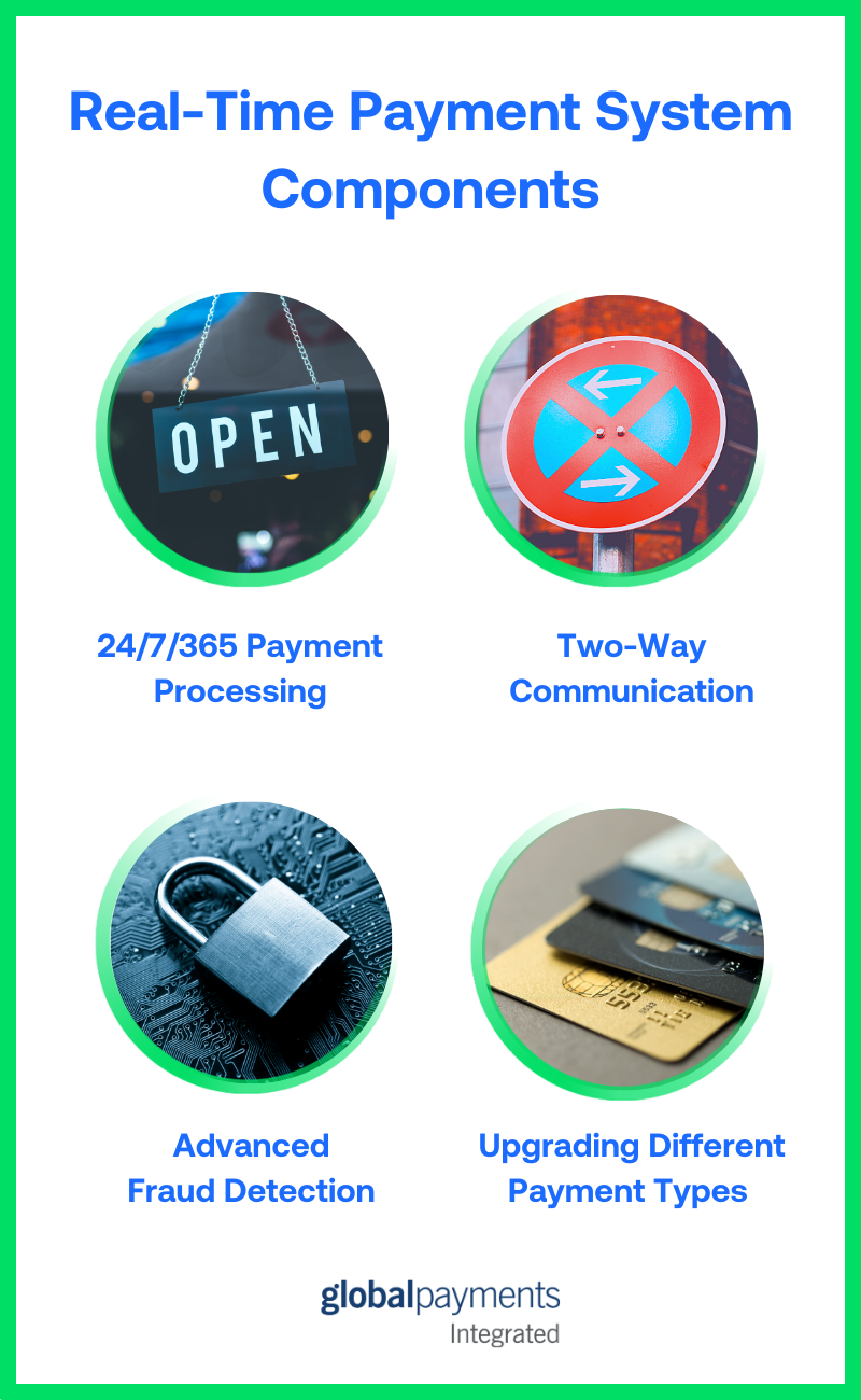 Infographic showing real-time payment system components