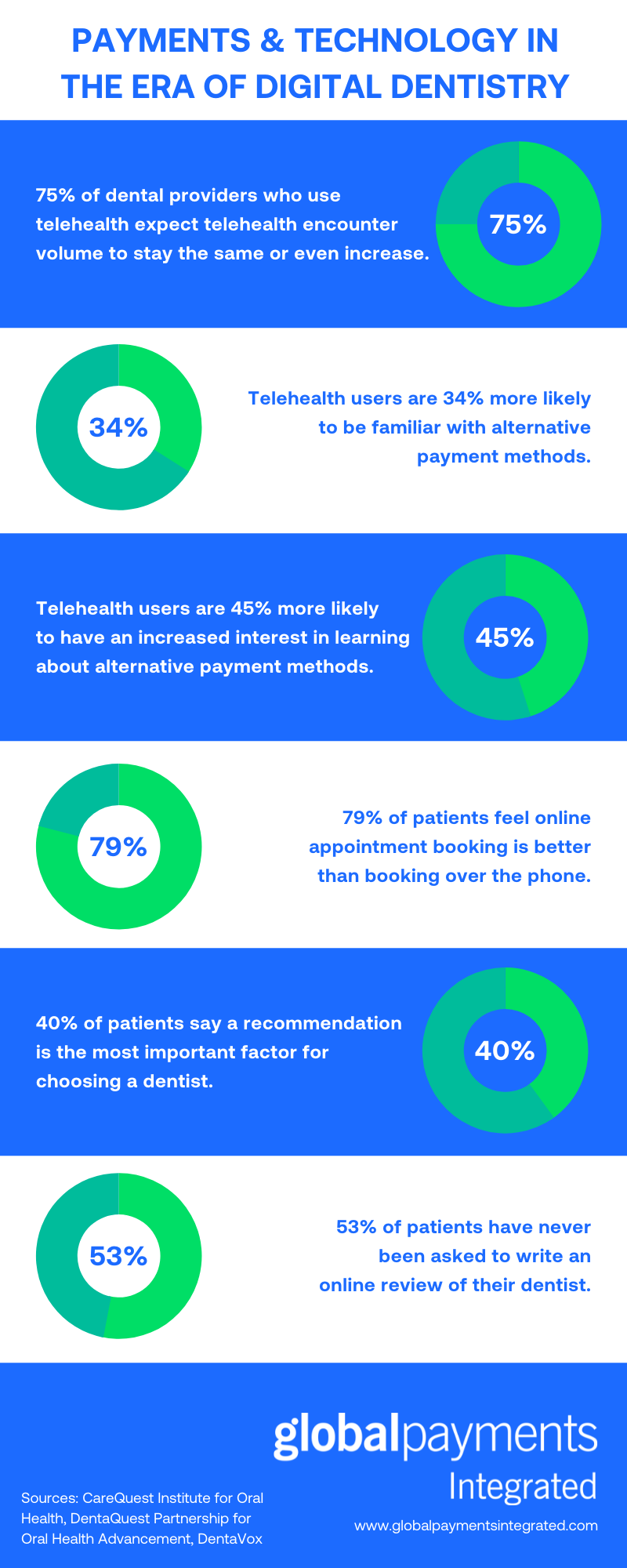 Infographic showing digital dentistry statistics