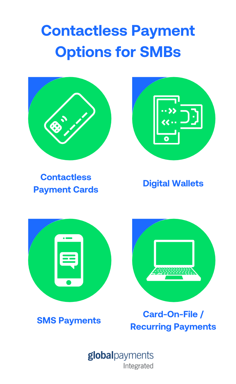 Infographic that lists 4 contactless payment options for SMBs. Contactless payment cards has an icon of a credit card. Digital wallets has an icon of a dollar bill inside a smartphone screen. SMS payments has an icon of a smartphone with a speaking bubble inside. Card-on-file / recurring payments has an icon of a laptop computer.