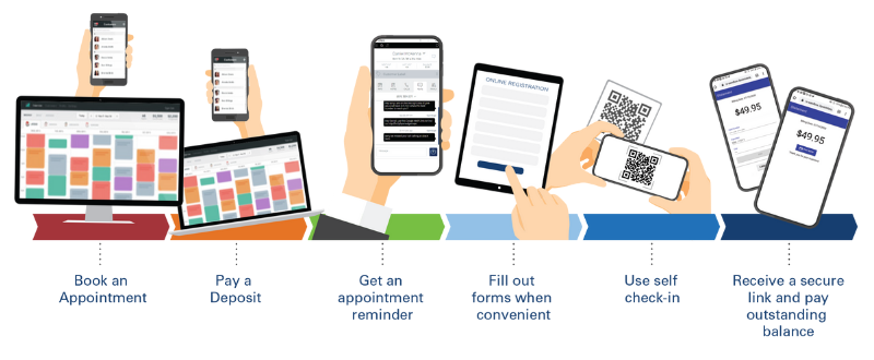 Alt text: Illustration showing the customer journey through the various commerce enablement tools from Global Payments Integrated.