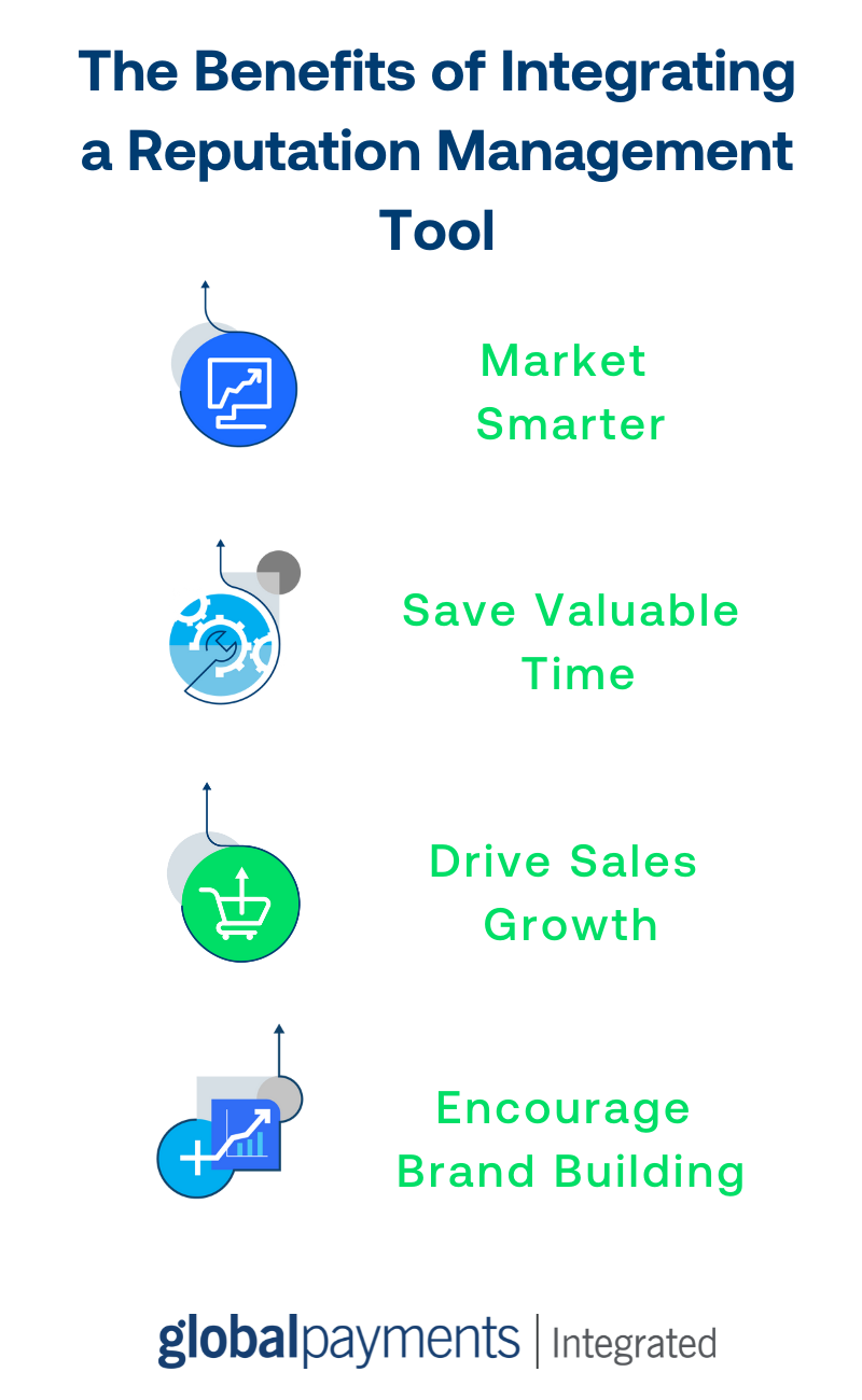 Infographic titled "The benefits of integrating a reputation management tool". Benefits include "market smarter, save valuable time, drive sales growth, and encourage brand building".