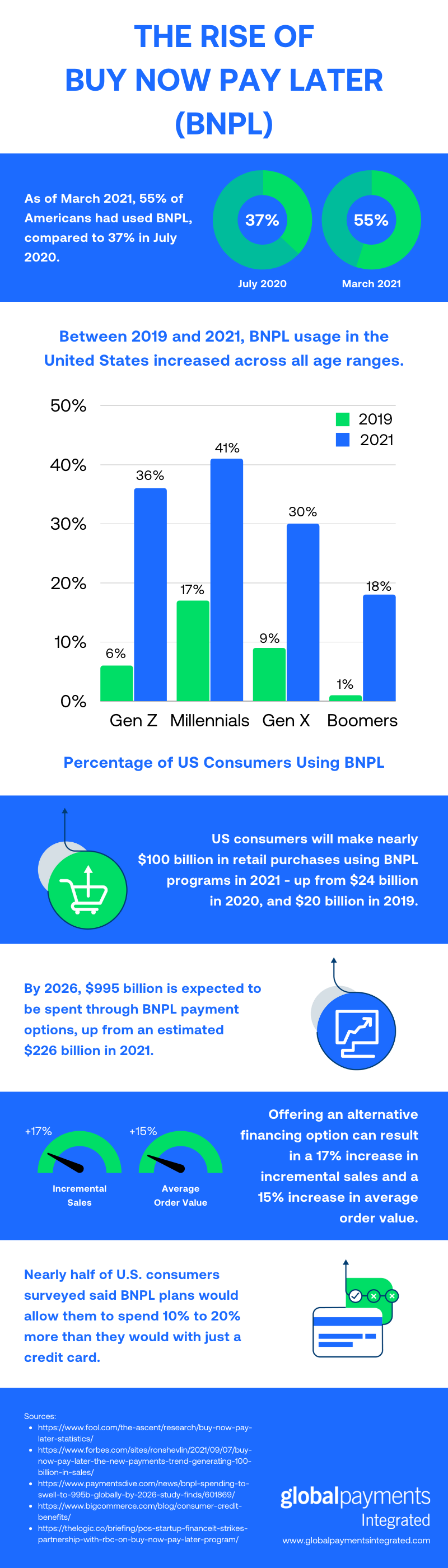Infographic depicting various buy now pay later (BNPL) statistics