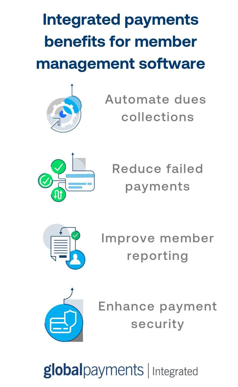 Infographic that explains the benefits of integrated payments for member management software. Benefits include automating dues collections, reducing failed payments, improving member reporting, and enhancing payment security.