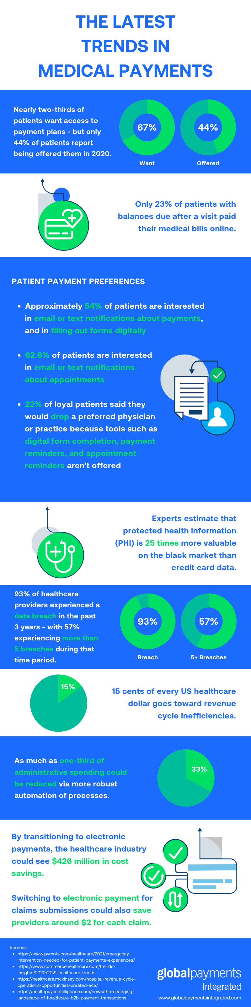 Infographic showing the latest trends in medical payments