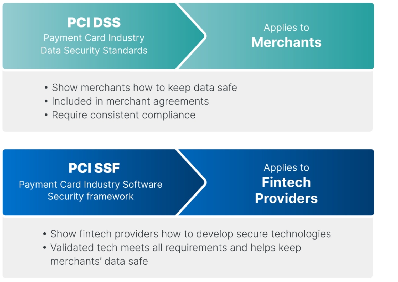 A graphic element lists the differences between PCI DSS and PCI SSF validation
