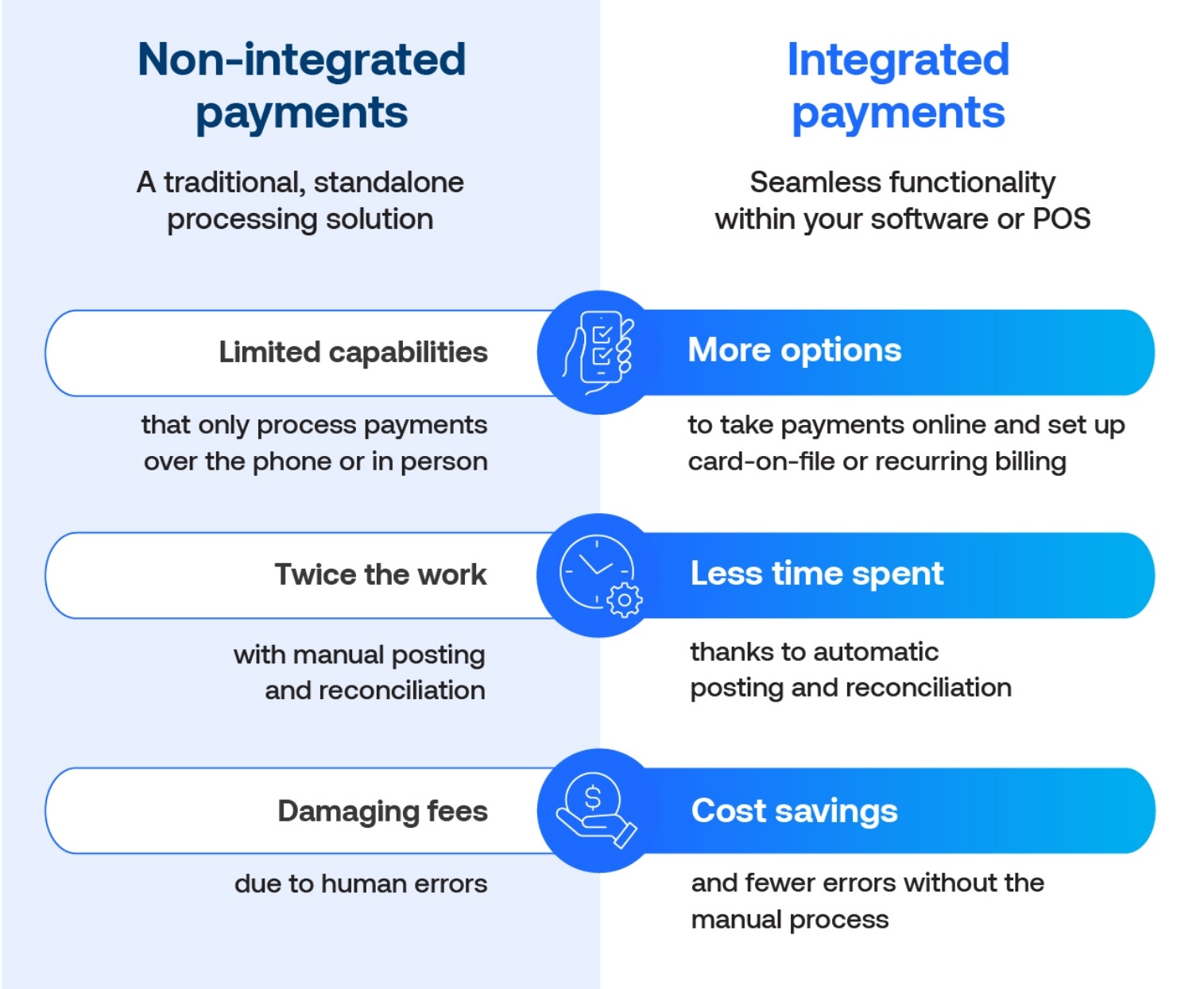 A blue and white infographic split into two text-based columns explaining some of the differences between integrate and non-integrated payments that includes icons of a hand holding a phone, a clock and a hand holding a large coin.