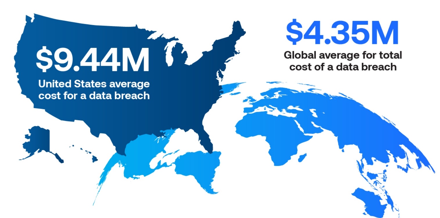 An image of the United States overlapping an image of the earth (both in contrasting blue silhouettes) with statistics for the average cost of data breach for each geographical location in millions, respectively.
