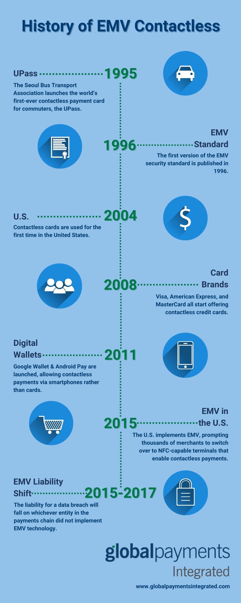 Infographic showing the history of EMV contactless