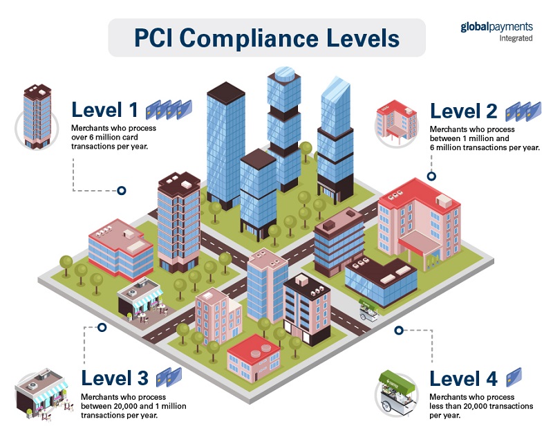 PCI Compliance Levels